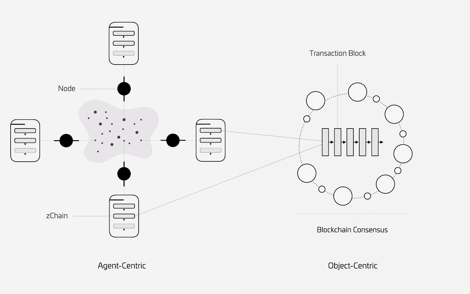 zChain and Blockchain