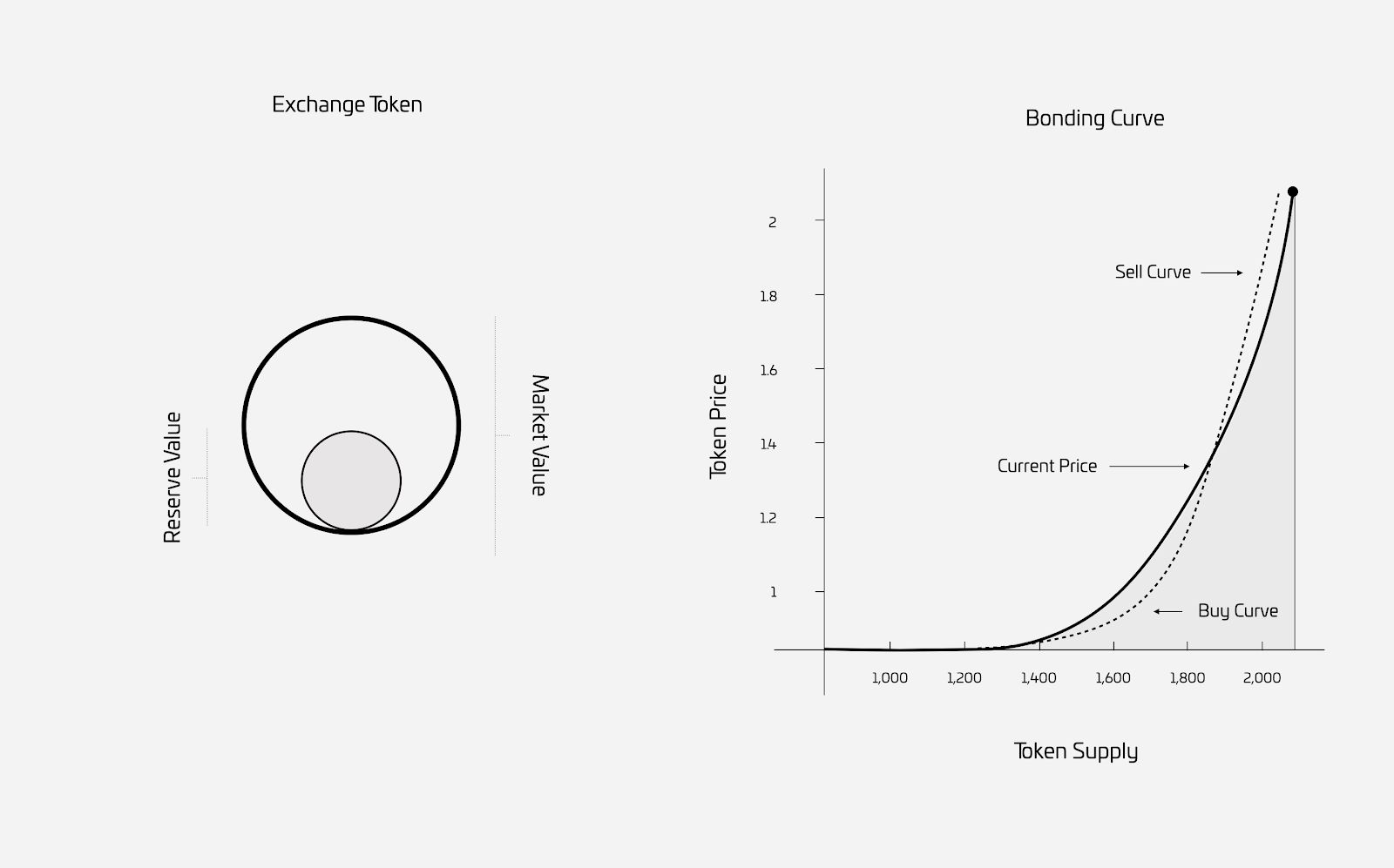Exchange Token and Bonding Curve