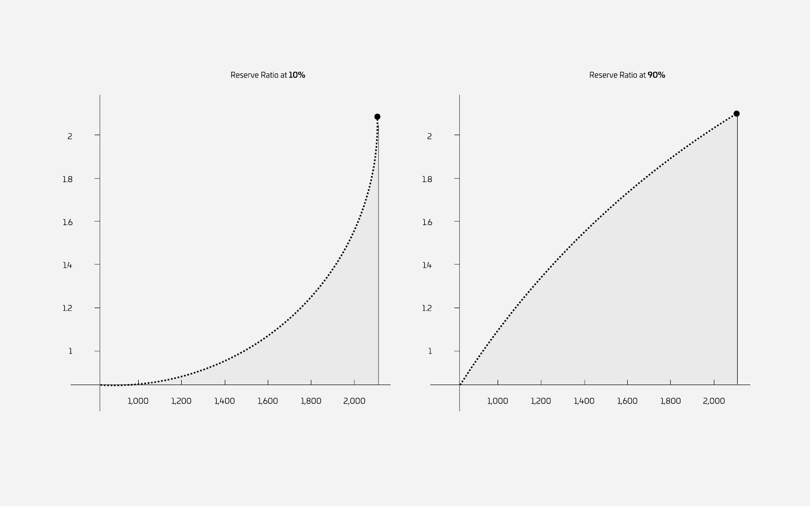 Demand Curves for Reserve Ratios of 10% (left) and 90% (right)