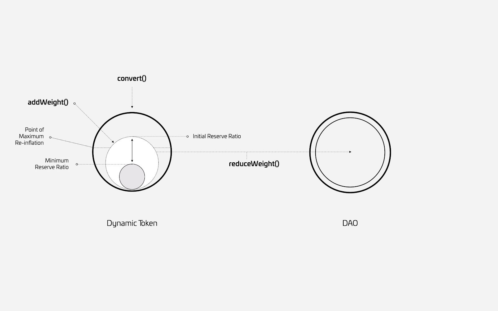 Dynamic Token Elasticity and Funding