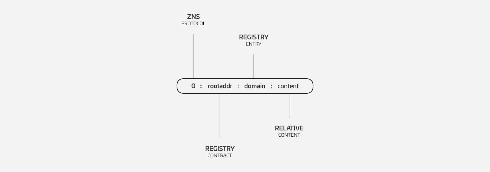 ZNS Address Structure