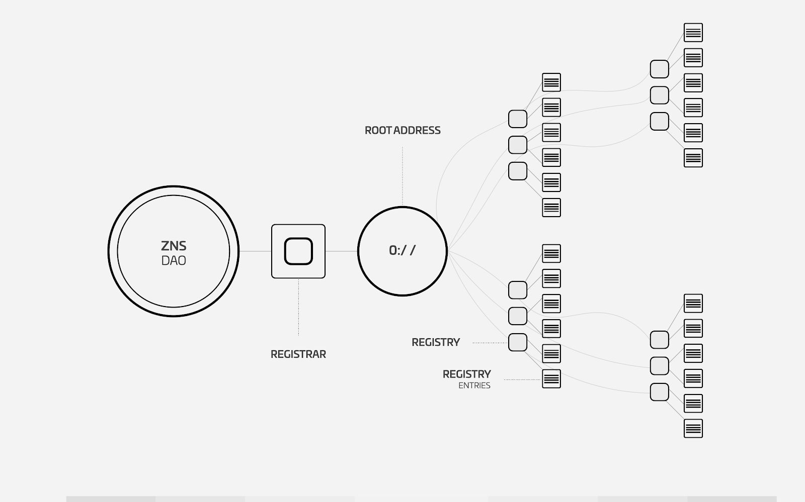 Example ZNS Registry Tree