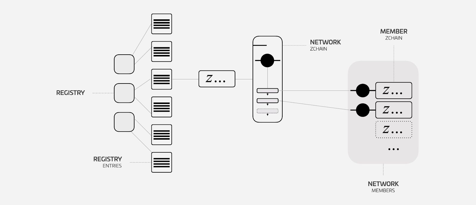 ZNS Registry Entry Referencing Network