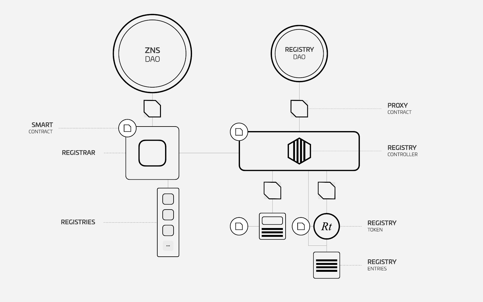 ZNS Smart Contract Architecture