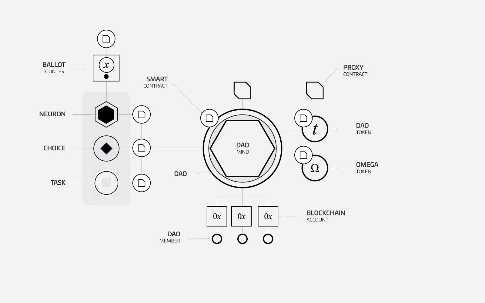 zDAO Protocol Architecture