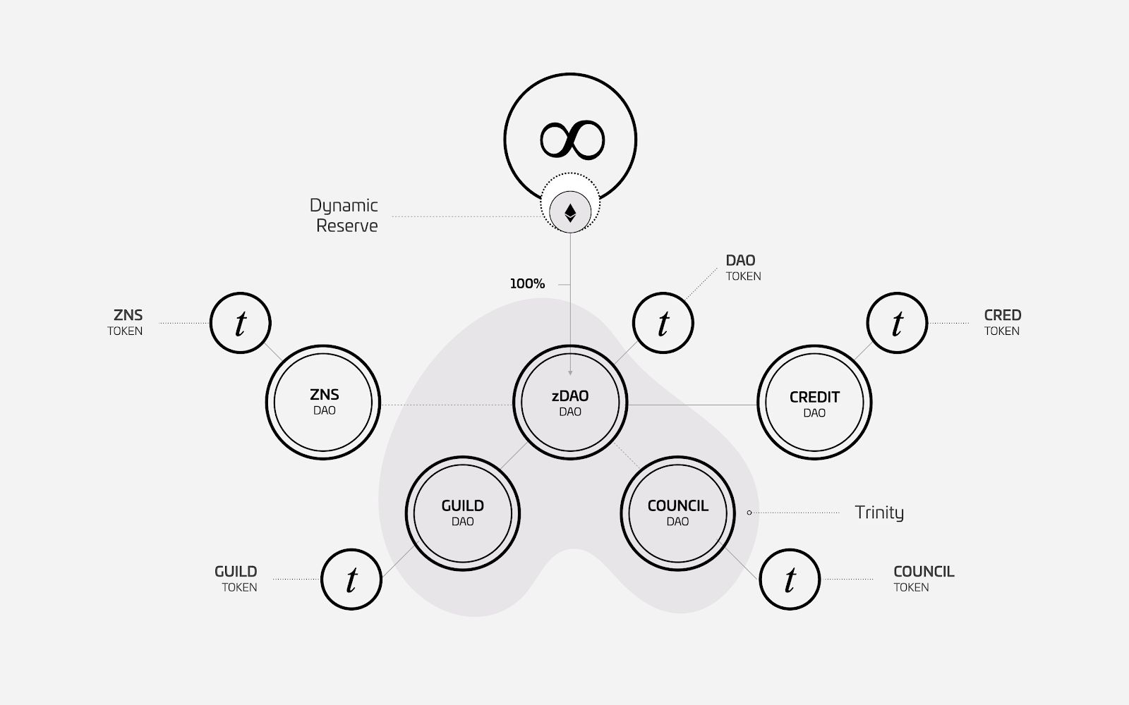 Zero’s Internal Token & Governance Structure
