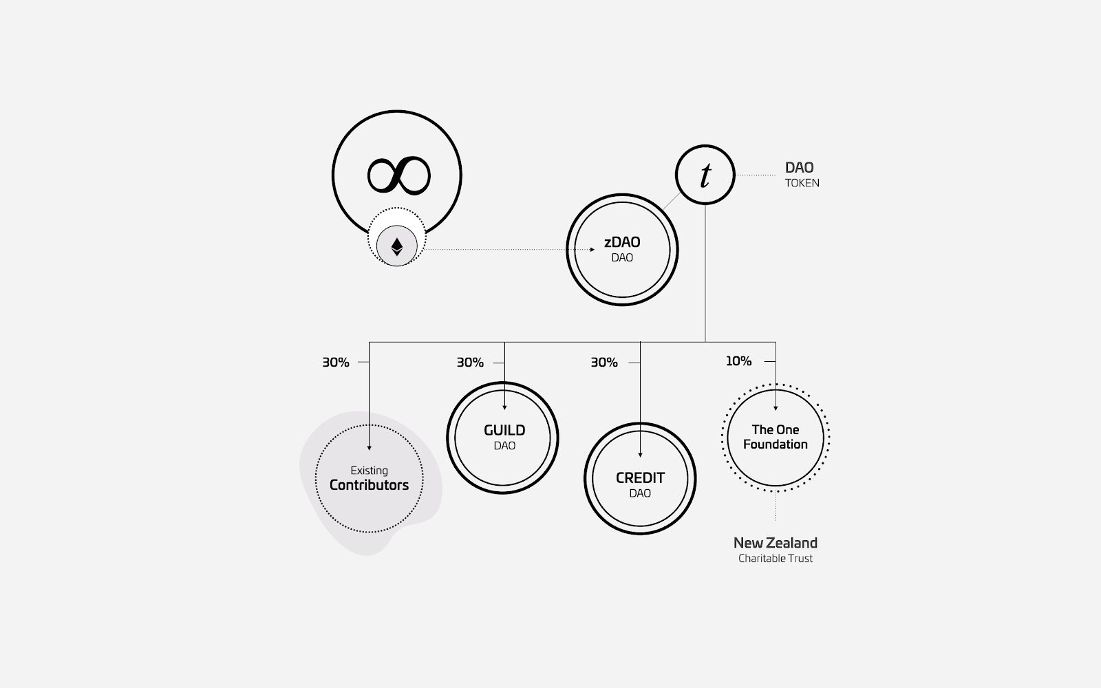 DAO Token Distribution