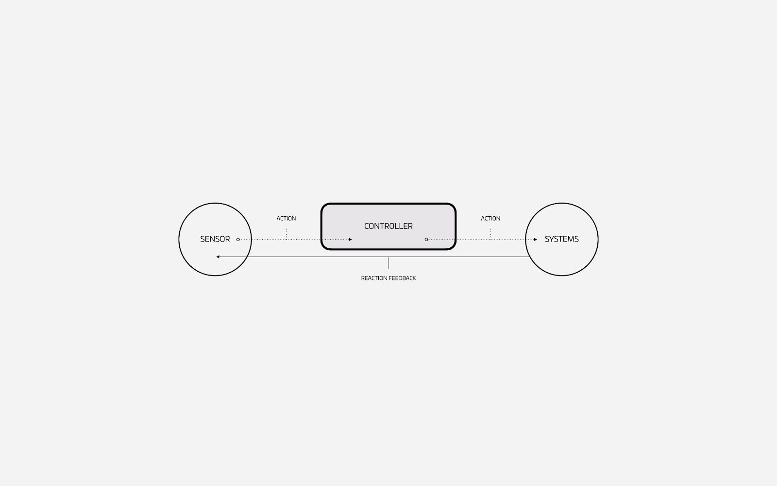 A Cybernetic Loop